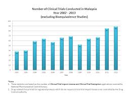 National pharmaceutical control bureau ministry of health malaysia lot 36, jalan universiti, 46200 petaling jaya, selangor darul ehsan. Regulatory Aspects Of Clinical Trials In Malaysia Ppt Video Online Download