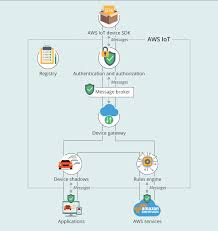 Aws Iot Overview