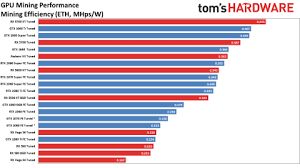 We have been recommending gtx 1070 since long for mining ethereum on our blog. How To Optimize Your Gpu For Ethereum Mining Tom S Hardware