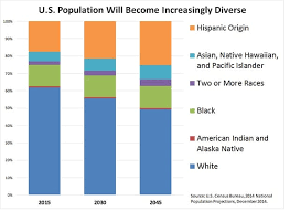 Race and ethnicity in the 21st century. American Demography 2030 Bursting With Diversity Yet A Baby Bust Urban Land Magazine