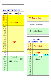 Lipid Profile Normal Range Chart Hdl Vs Ldl Canada Normal