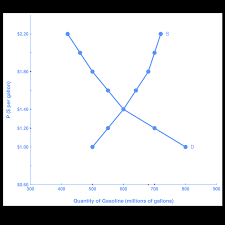 equilibrium surplus and shortage economics 2 0 demo