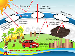 Secara etimologiskata malaikat berasal dari kata alukah yang artinya. Contoh Poster Terbaru Gambar Gagasan Penanggulangan Pemanasan Global