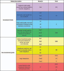 Bond Ratings Acap Trading