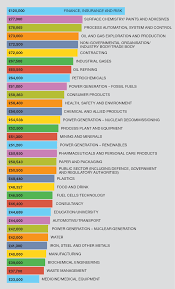 Check Average Commercial Gas Engineer Salary | Commercial Gas Engineer  Salary Information On Totaljobs.Com.