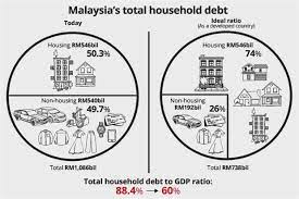 A chapter in household debt: Restructuring Our Household Debt The Star