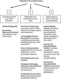 162.what do you wish you could see, hear, read or experience for the first time all over again? Introducing Predictive Parenting A Feasibility Study Of A New Group Parenting Intervention Targeting Emotional And Behavioral Difficulties In Children With Autism Spectrum Disorder Springerlink