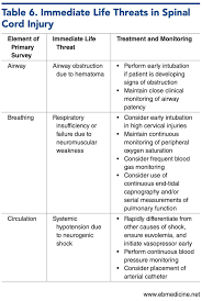 Image result for Spinal Shock