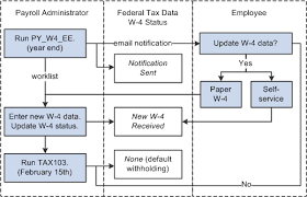 Peoplesoft Payroll For North America 9 1 Peoplebook