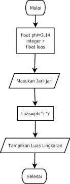 01022020 kemudian selanjutnya komputer akan menghitung luas segitiga berdasarkan rumus yang kita definisikan. Contoh Flowchart Menghitung Luas Lingkaran Kelas Programmer