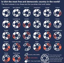 The passage by parliament in december of the discriminatory citizenship (amendment) act suggests india's decline will continue in the 2020 index. Is The Usa The Most Free And Democratic Country In The World Beautiful Economics