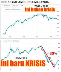 Ini adalah kerana harga emas adalah kalis inflasi atau tidak dipengaruhi sangat oleh kegawatan ekonomi atau kejatuhan wang ringgit. 10 Hujah Malaysia Bukan Dalam Krisis Ekonomi