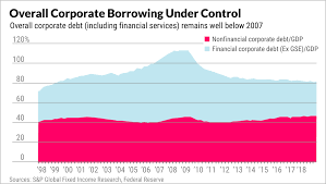 Corporate Debt Is Rising And The Debt Bubble Could Hurt