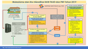 Check spelling or type a new query. Sosialisasi Sistem Penilaian Akreditasi Sispena Ban Paud Dan Pnf Ppt Download