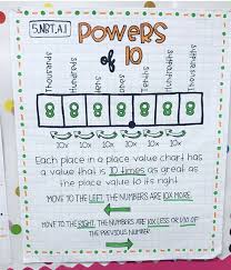 Pin By Joanne Madonia Saar On Math Anchor Charts Fifth Grade Math Math Anchor Charts Math Number Sense