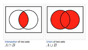 Venn Diagram Union And Intersection Google Search Venn Diagram Math Classroom Mathematics