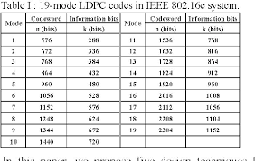 Its licensors have not otherwise endorsed and are not responsible for the operation of or content on this. Table 1 From A 19 Mode 8 29mm2 52 Mw Ldpc Decoder Chipp For Ieee 802 16e System Semantic Scholar