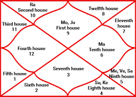 Birth Chart Making Construction Of A Chart