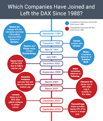 German stock index dax 30 was formerly known as deutscher aktien index 30. The New Dax Decade The Past Present And Future Of The Dax 30