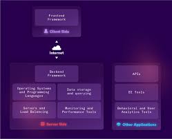 What technology stacks are mostly used in tech startups company and why ? What Is A Tech Stack Choosing What Goes In Yours Heap