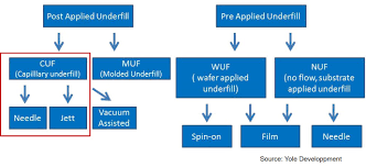 Polymers In Electronic Packaging Flip Chip Packaging Part