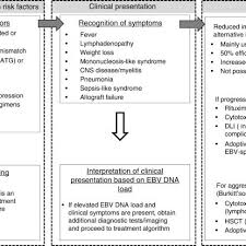 Flow Chart Of The Clinical Management Of Post Transplant Ebv