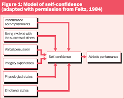 Pin By Rey Gigataras On Fitness Health Sports Psychology Psychology Mental Sport