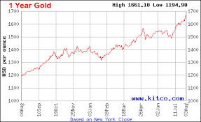 67 Punctilious Gold Price Per Year Chart