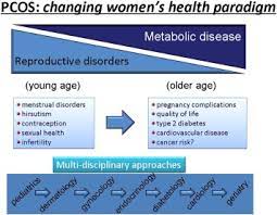 Consensus On Women S Health Aspects Of Polycystic Ovary Syndrome Pcos The Amsterdam Eshre Asrm Sponsored 3rd Pcos Consensus Workshop Group Fertility And Sterility