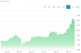 Because the typical protections surrounding investment are not present with bitcoin, prospective investors should ask for help from those who have traded in them already, says. Bitcoin At 20 000 Why I Am Bearish In The Short Term Nasdaq