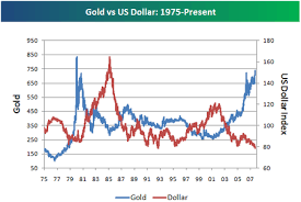Bespoke Investment Group Historical Chart Of Gold And The
