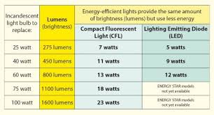 Lumens Are The Real Measure Of Light Output Meaning How Bright A Light Is Watts Only Measure How Much Power Is Energy Efficient Lighting Lights Buy Lights