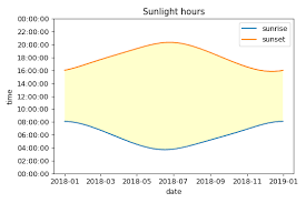 Fetching Wrangling And Visualising Sunrise And Sunset Data Using Python Dr Simon Bance