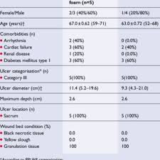 Produkte von lohmann & rauscher. Pdf Randomised Controlled Pilot To Compare Collagen And Foam In Stagnating Pressure Ulcers