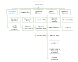 organogram federal board of revenue government of pakistan