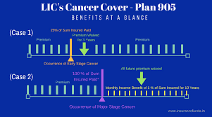 lic cancer cover 905 details with premium and benefit