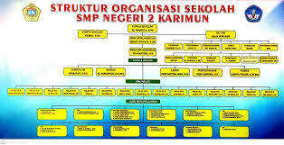 Alhamdulillah, berdasarkan rapat yayasan, sekolah, dan wali murid pada tanggal 27 februari 2011, kami telah menetapkan susunan struktur komite sekolah. Profil Sekolah Website Resmi Smp Negeri 2 Karimun