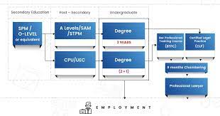 If you select a law degree that comes with a professional year, it will require 4 years. Uni Enrol Education Pathway To Law Stand Out And Bring Change