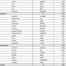 Istilah buah pinggang apa artinya? Pdf Numeral Classifier Buah In Malay A Corpus Based Study