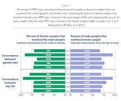 If it becomes cancer, then there may be some symptoms. Transmission Through Sexual Contact How Much Sex Is Needed