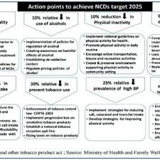 Malaysia ncd is leading in the 10 leading causes of morbidity and mortality for the last few years. double burdens in term of disease pattern: Pdf Diet And Nutrition In The Prevention Of Non Communicable Diseases