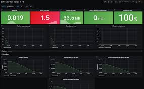 Image result for Observability of Kafka