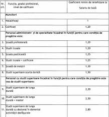 Maybe you would like to learn more about one of these? Apar 11 Noi Salarii Minime Pe Economie In FuncÈ›ie De Studii Un Absolvent De Facultate Va Incasa Cel PuÈ›in 4906 Lei Brut Noua GrilÄƒ Observatorul Prahovean