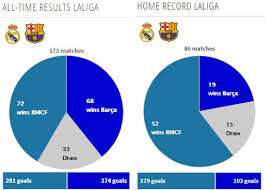 Real madrid vs barcelona head to head record, stats & results. Head To Head Real Madrid Vs Barcelona Bola Net