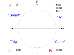 The terminal side can form any angle; Trigonometric Functions And The Unit Circle Boundless Algebra