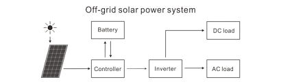Assortment of solar panel wiring diagram schematic. 3000w Diy Portable Solar Generator With Battery Bank Set China 300w Portable Home Solar Power System Kit 300w Portable Solar Charger Made In China Com