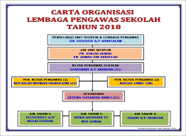 Pelajar sasaran pt3 dan spm; Carta Organisasi Lembaga Pengawas Sekolah 2018 Sk Jalan Selangor Satu