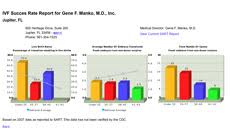 Ivf Success Rates For Ivf Clinics In The United States