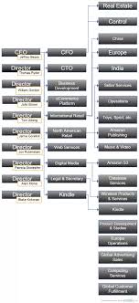 How Is Amazon Structured Organizationally Quora