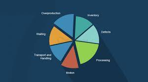 Pie Chart With Toyota Production System Muda Slidemodel